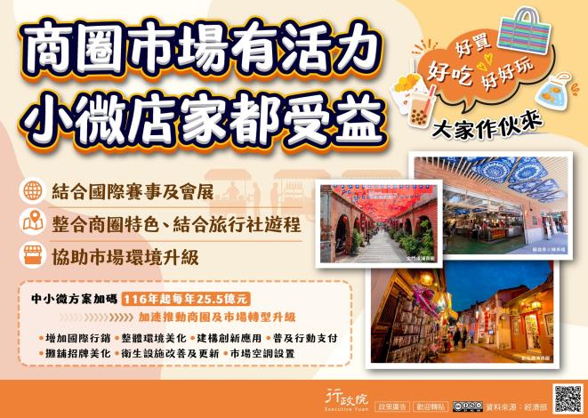 為促進商圈與市場發展，政府透過軟體設計與硬體設備改善優化環境，後續將結合「中小微企業轉型升級發展方案」，加速推動其轉型升級，提升小型、微型商業發展的競爭力。 (1)