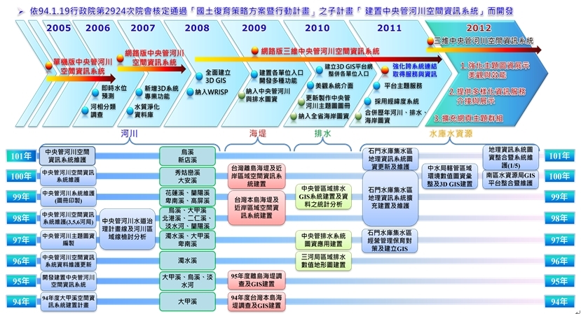 圖1平臺發展歷程(民國94年至101年)