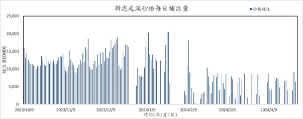 圖3每日地下水補注量_圖示