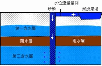 雲林縣新虎尾溪首例砂樁工法運用於地下水補注工作