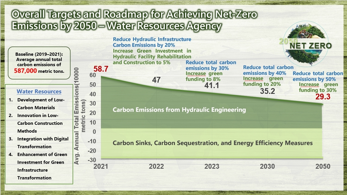 Overall Targets and Roadmap for Achieving Net-Zero Emissions by 2050 - Water Resources Agency