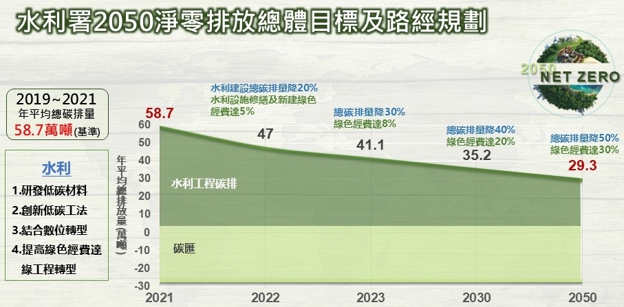 WRA Overall Goals and Pathways for Net Zero Emissions by 2050