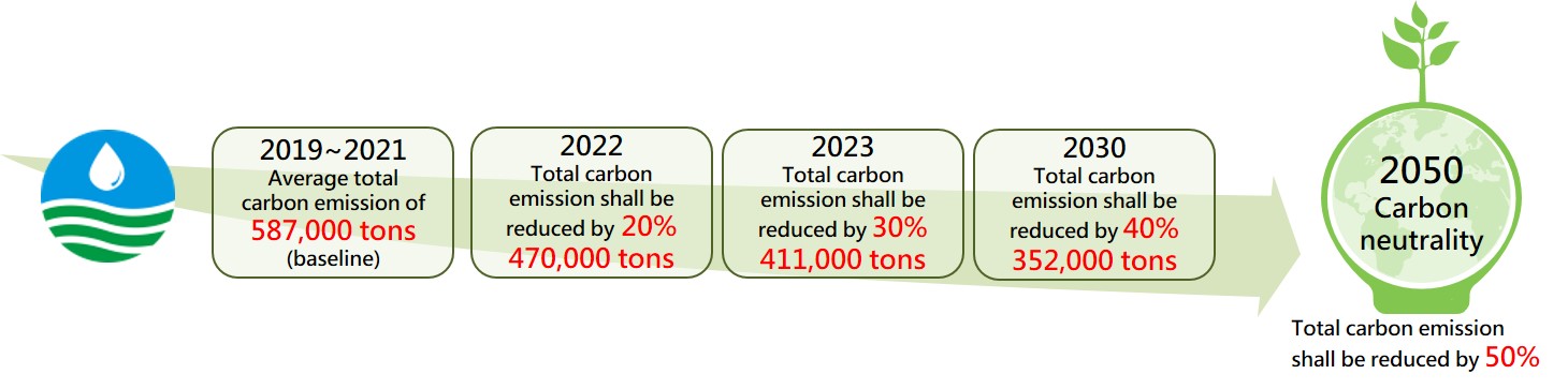 Carbon reduction objectives for each year of WRA