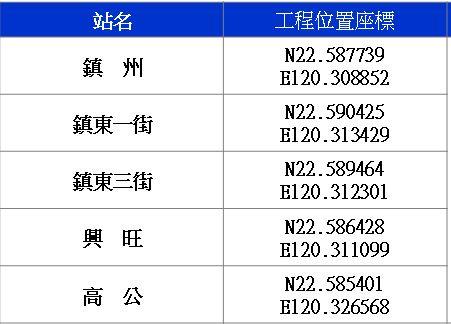 分項案件之工程位置座標_圖示