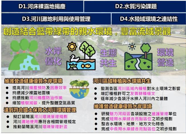 04水岸縫合面向願景與目標規劃圖