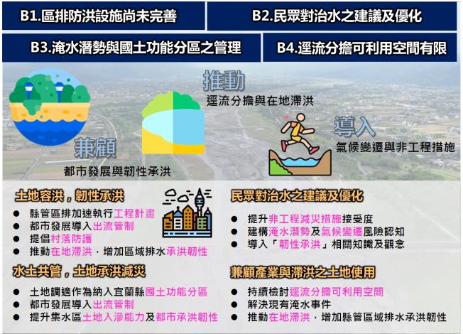 02土地洪氾風險面向願景與目標規劃圖