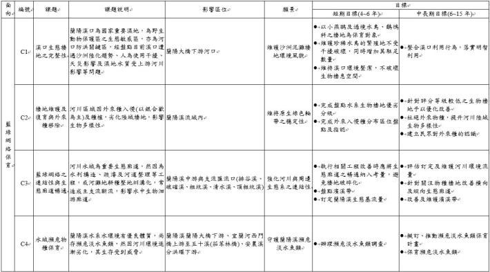 藍綠網絡保育課題、願景及目標一覽表.JPG