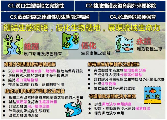 03藍綠網絡保育面向願景與目標規劃圖