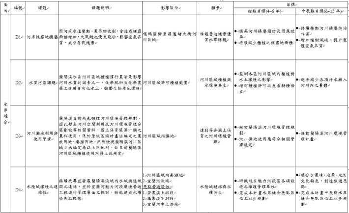 水岸縫合課題、願景及目標一覽表.JPG