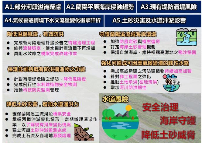 01水道風險面願景與目標規劃圖