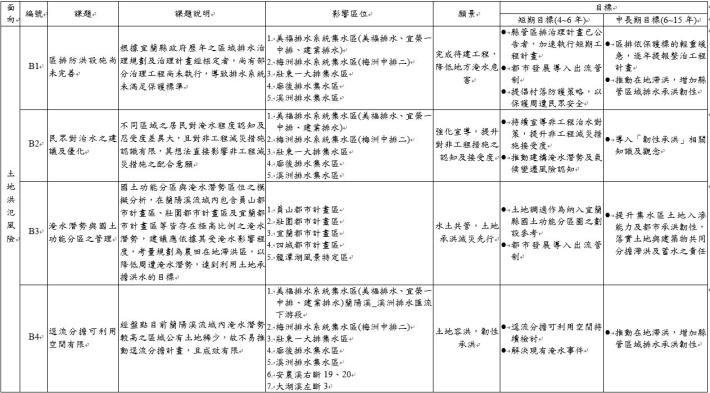 土地洪氾風險課題、願景及目標一覽表.JPG