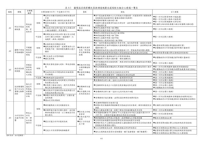 01水道風險主軸分工建議一覽表.JPG