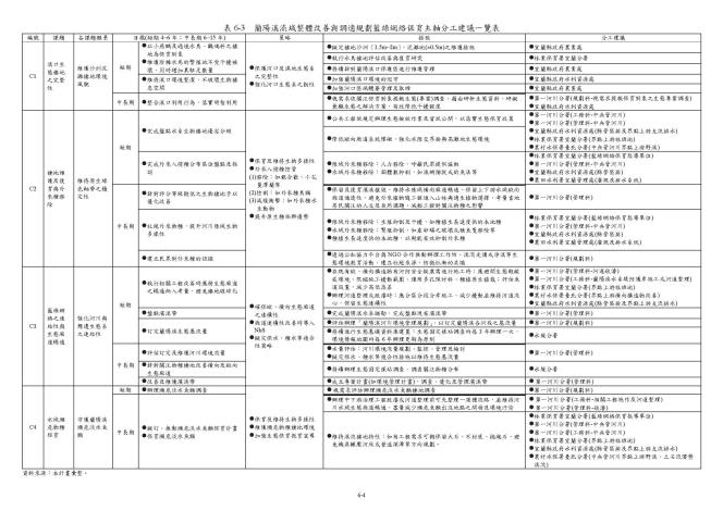 03藍綠網絡保育主軸分工建議一覽表.JPG