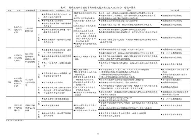 02土地洪氾風險主軸分工建議一覽表.JPG