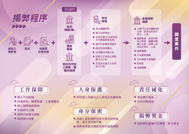 公益揭弊者保護法摺頁背面