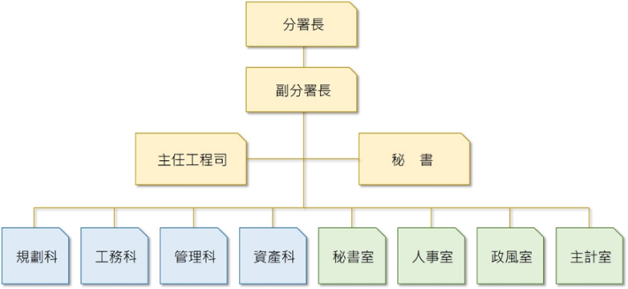 組織圖