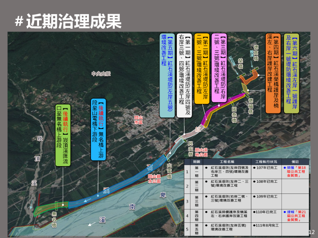 12近期治理成果