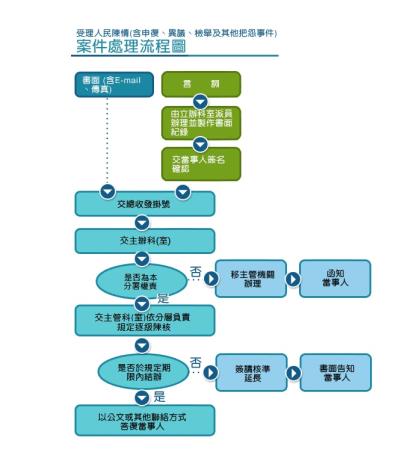 案件處理流程圖_圖示