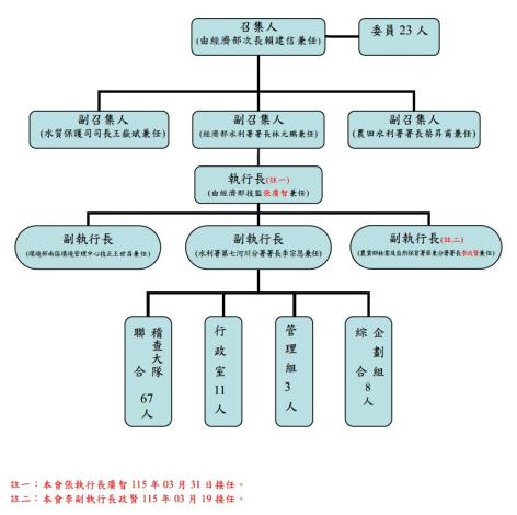 組織架構圖1150408