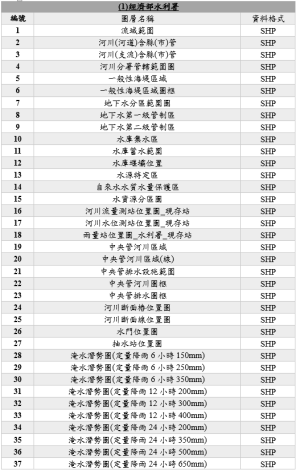 表1 經濟部水利署37個實體檔案