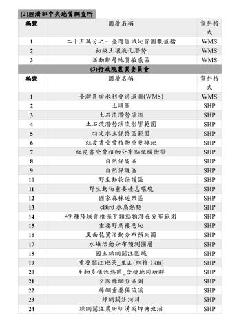 表2 經濟部中央地質調查所3個WMS服務、行政院農委會23個實體檔案及1個WMS服務