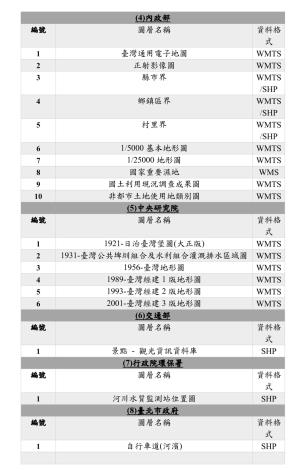表3 內政部、中央研究院、交通部、行政院環保署、臺北市政府WMTS服務及實體檔案
