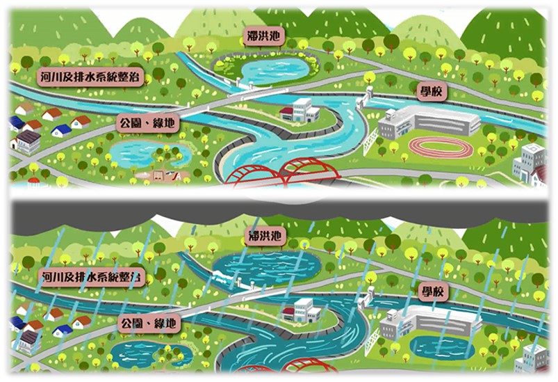 圖2逕流分擔水道及土地共同分擔洪水