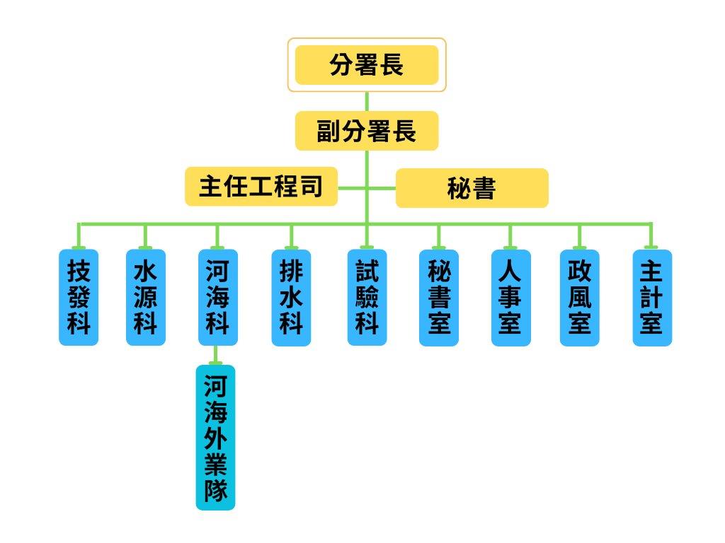 水規分署組織架構圖