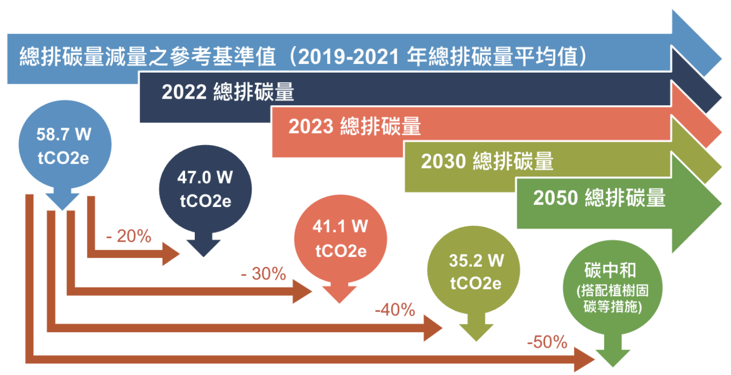 圖1 經濟部水利署年度總排碳量減量目標