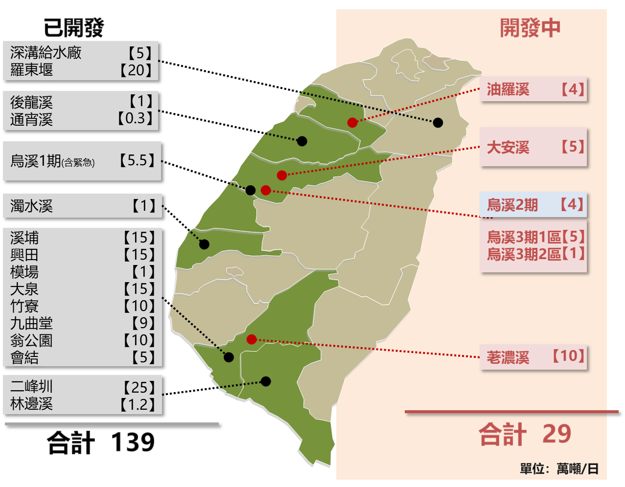 圖4 國內重要伏流水利用概況new