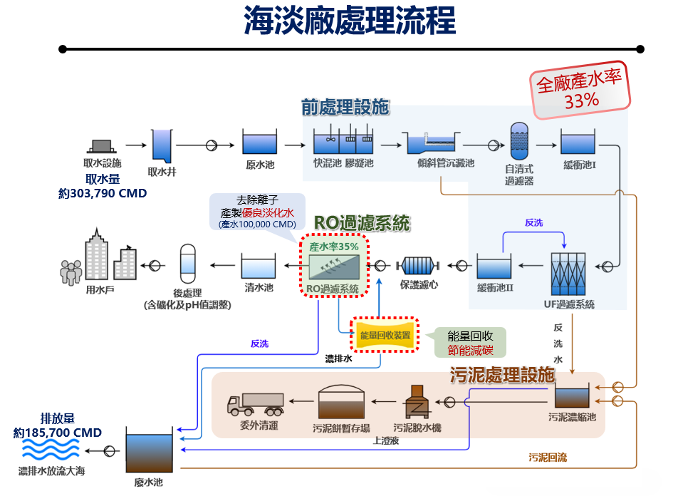 圖3 海淡處理流程