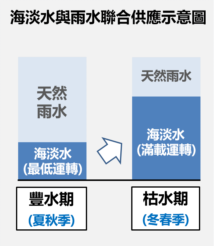 圖4 海淡水彈性操作策略