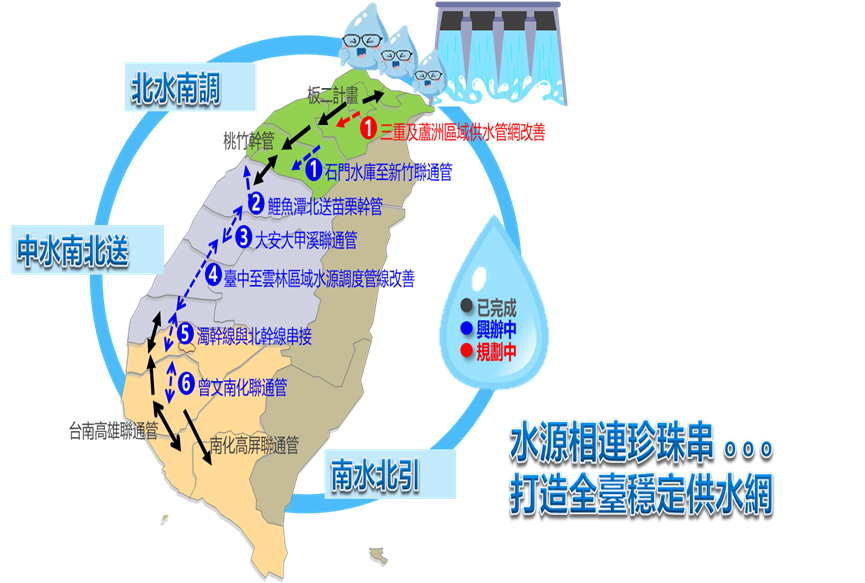 圖1 打造西部供水廊道計畫示意圖