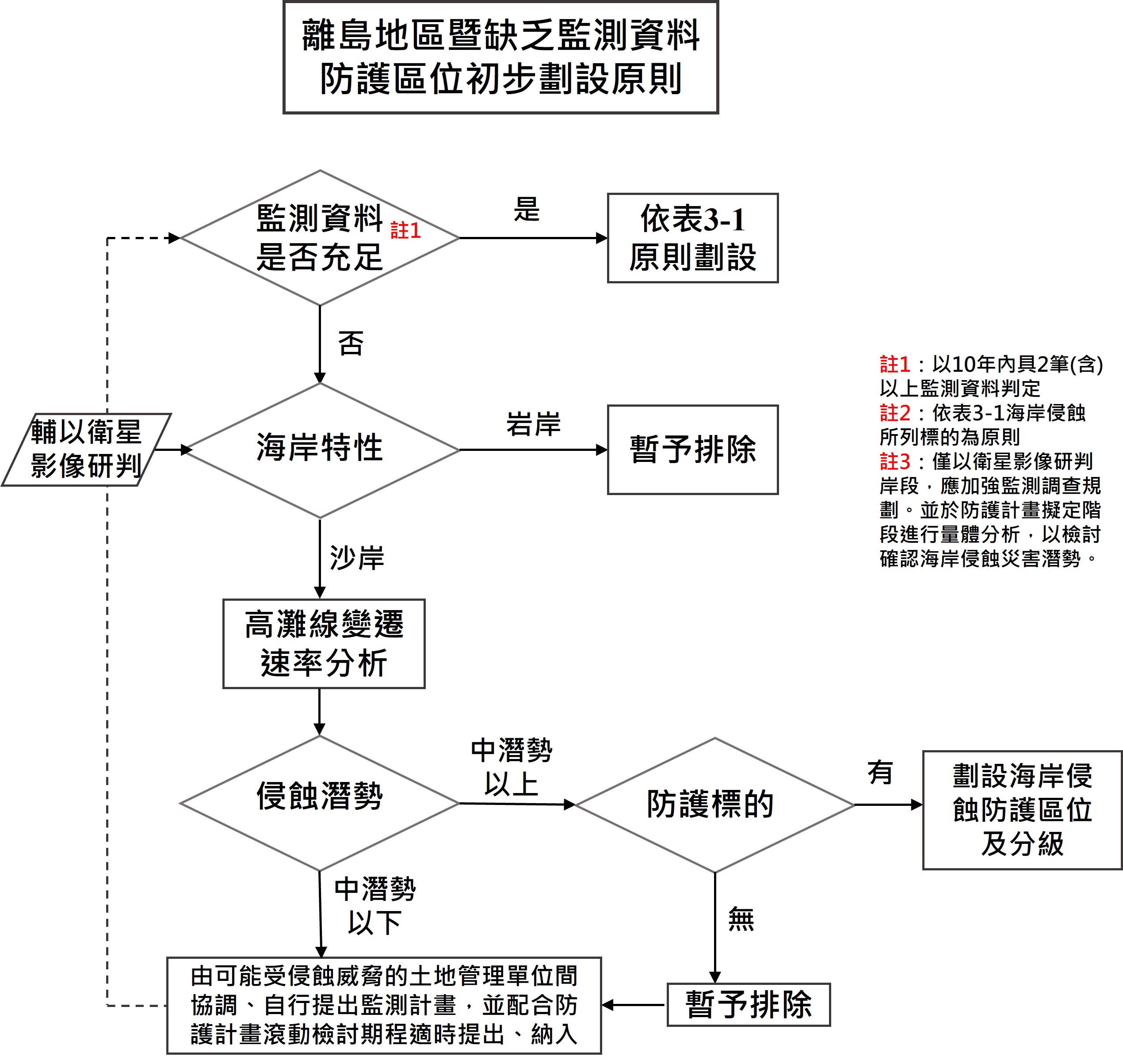 圖2 離島地區暨缺乏監測資料防護區位初步劃設原則 圖2 離島地區暨缺乏監測資料防護區位初步劃設原則