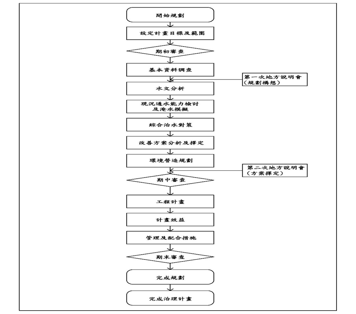 圖1區域排水整治及環境營造規劃作業流程圖