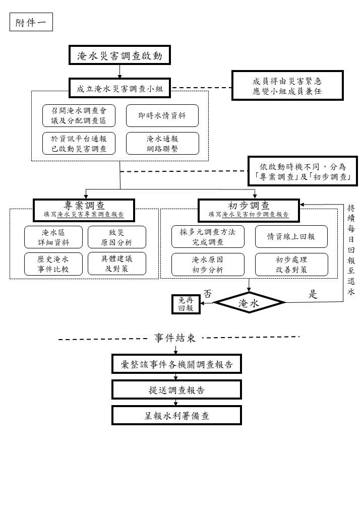 圖2 淹水調查啟動流程圖