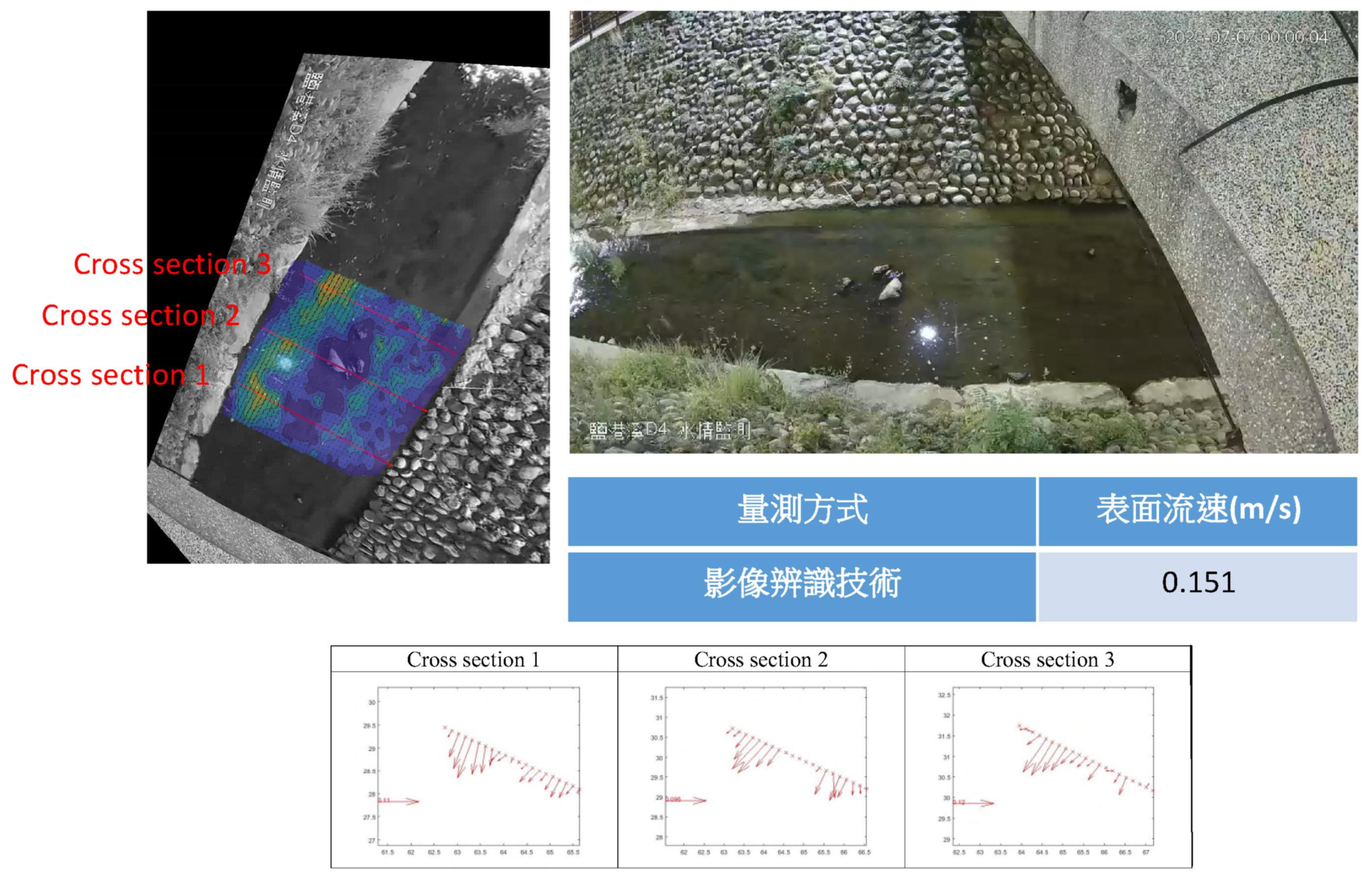 圖3影像辨識流速觀測圖
