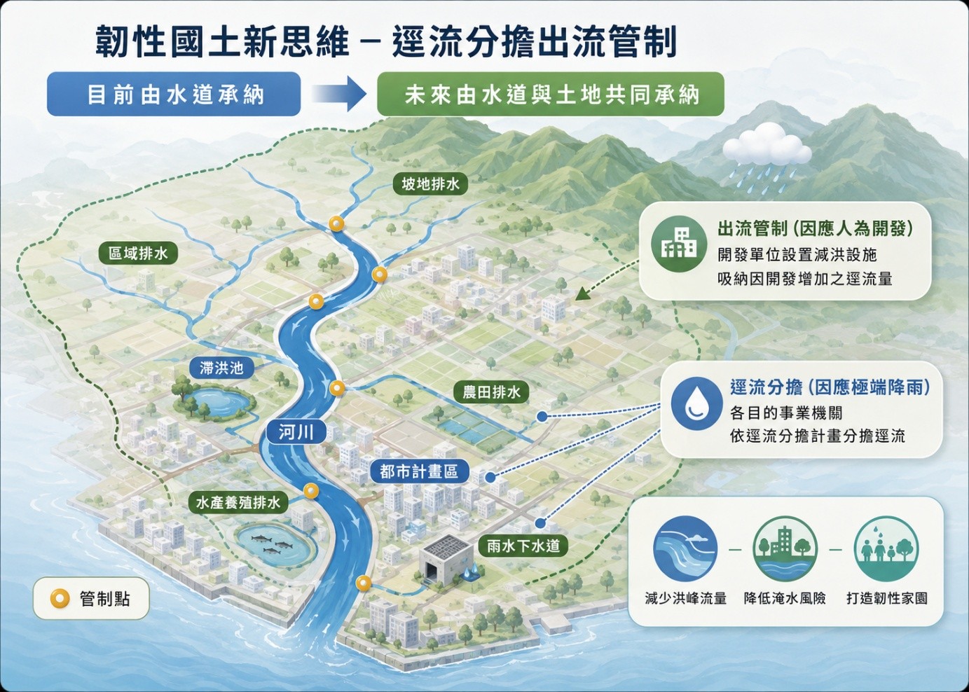 圖1  地表逕流未來由水道與土地共同承納示意圖