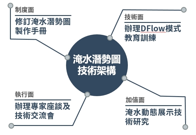 圖1 淹水潛勢圖技術架構