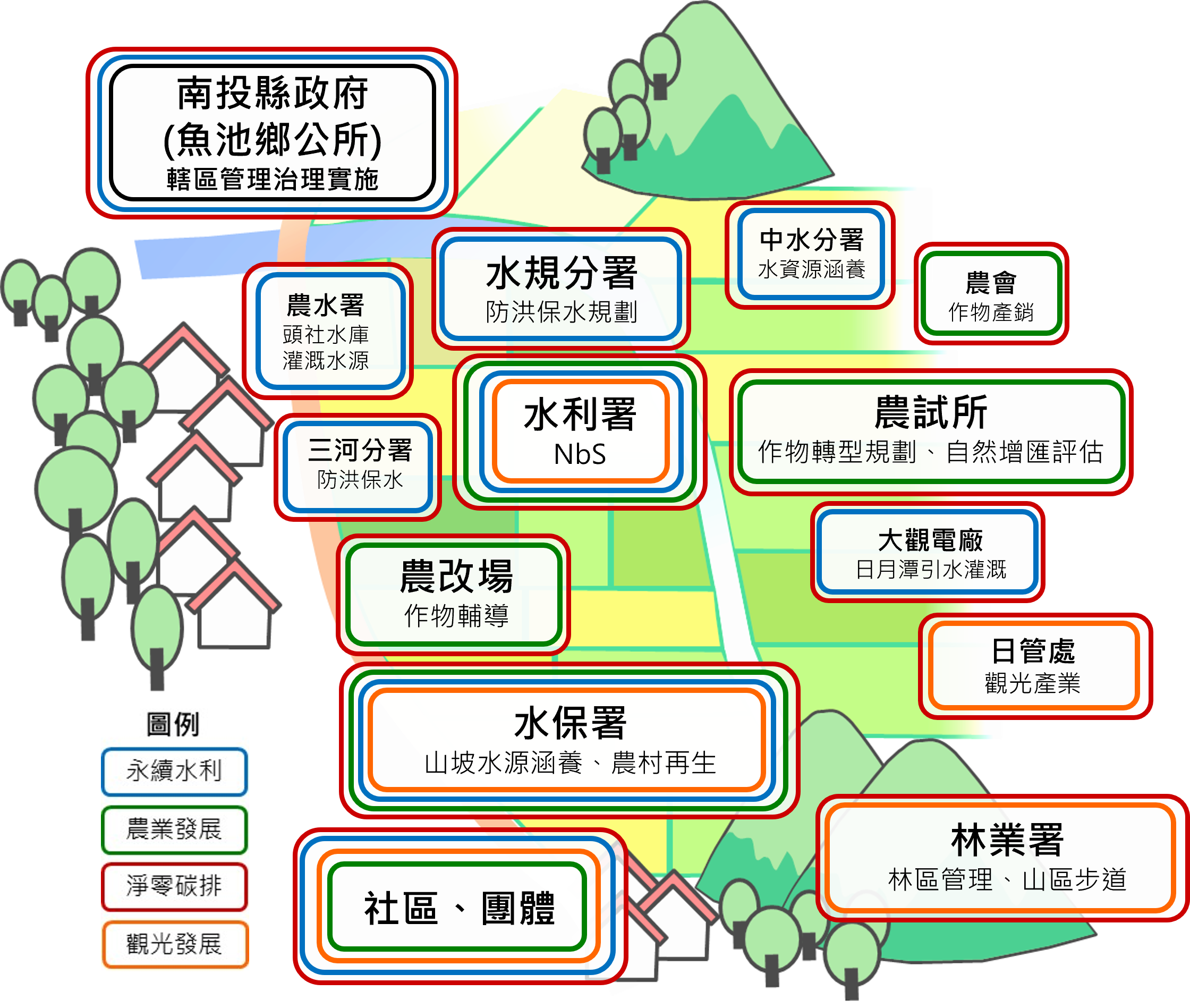 圖2 跨域及協作分工組織