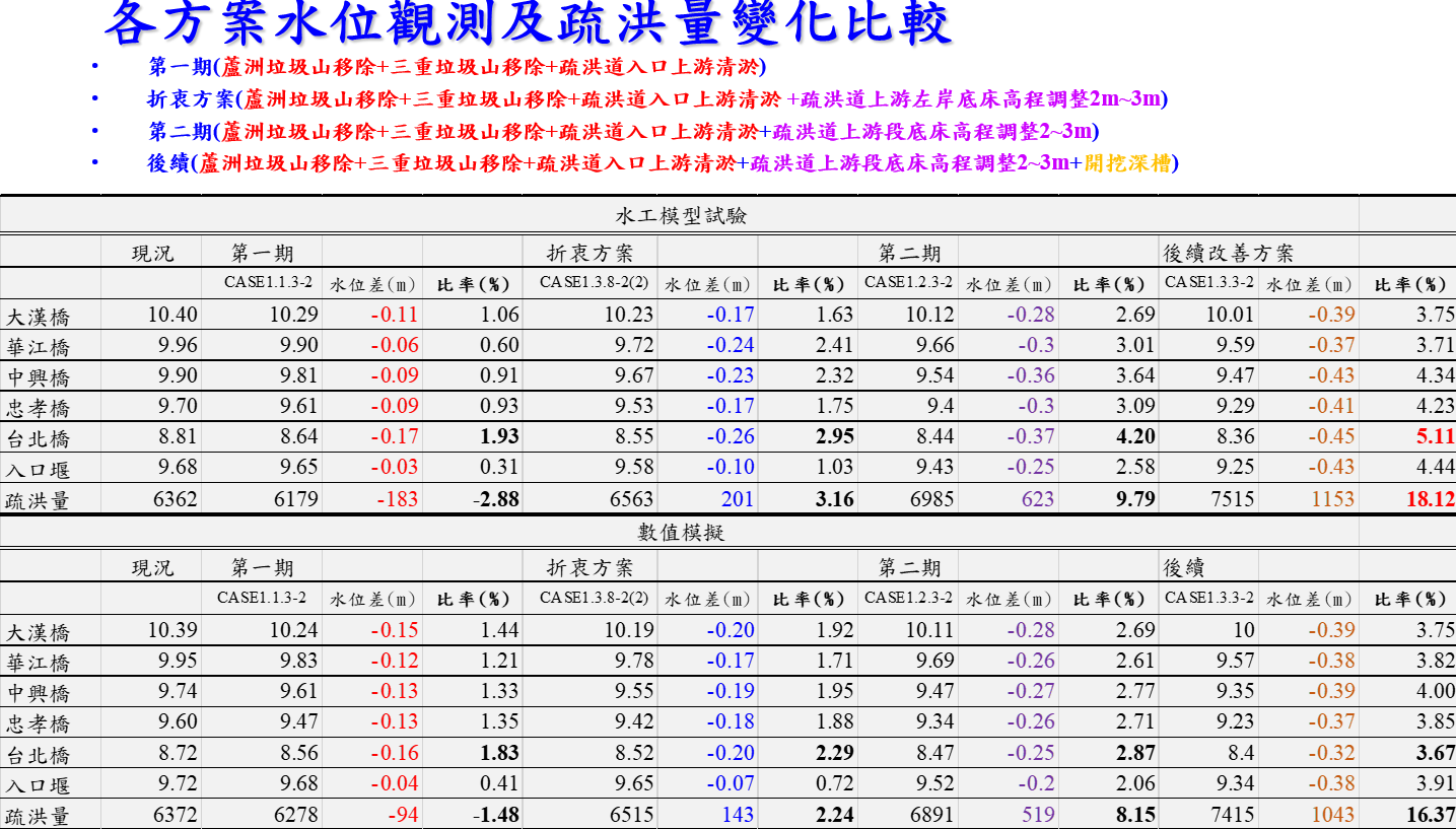 表1 各改善方案試驗結果比較表 表1 各改善方案試驗結果比較表
