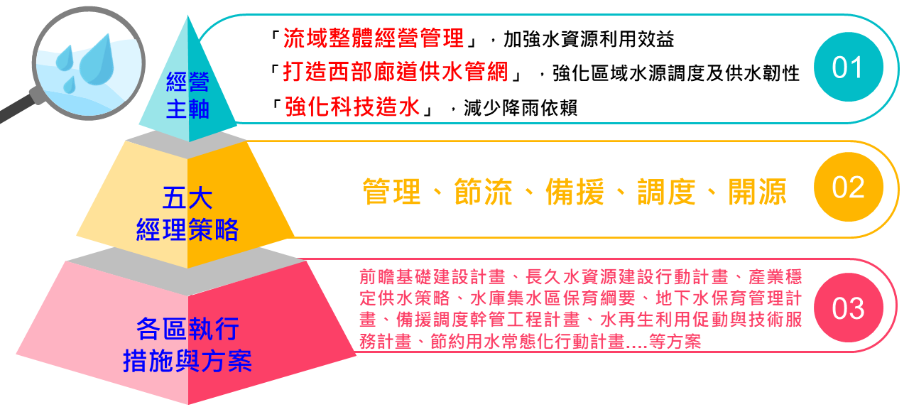 圖1 水資源經理基本計畫架構