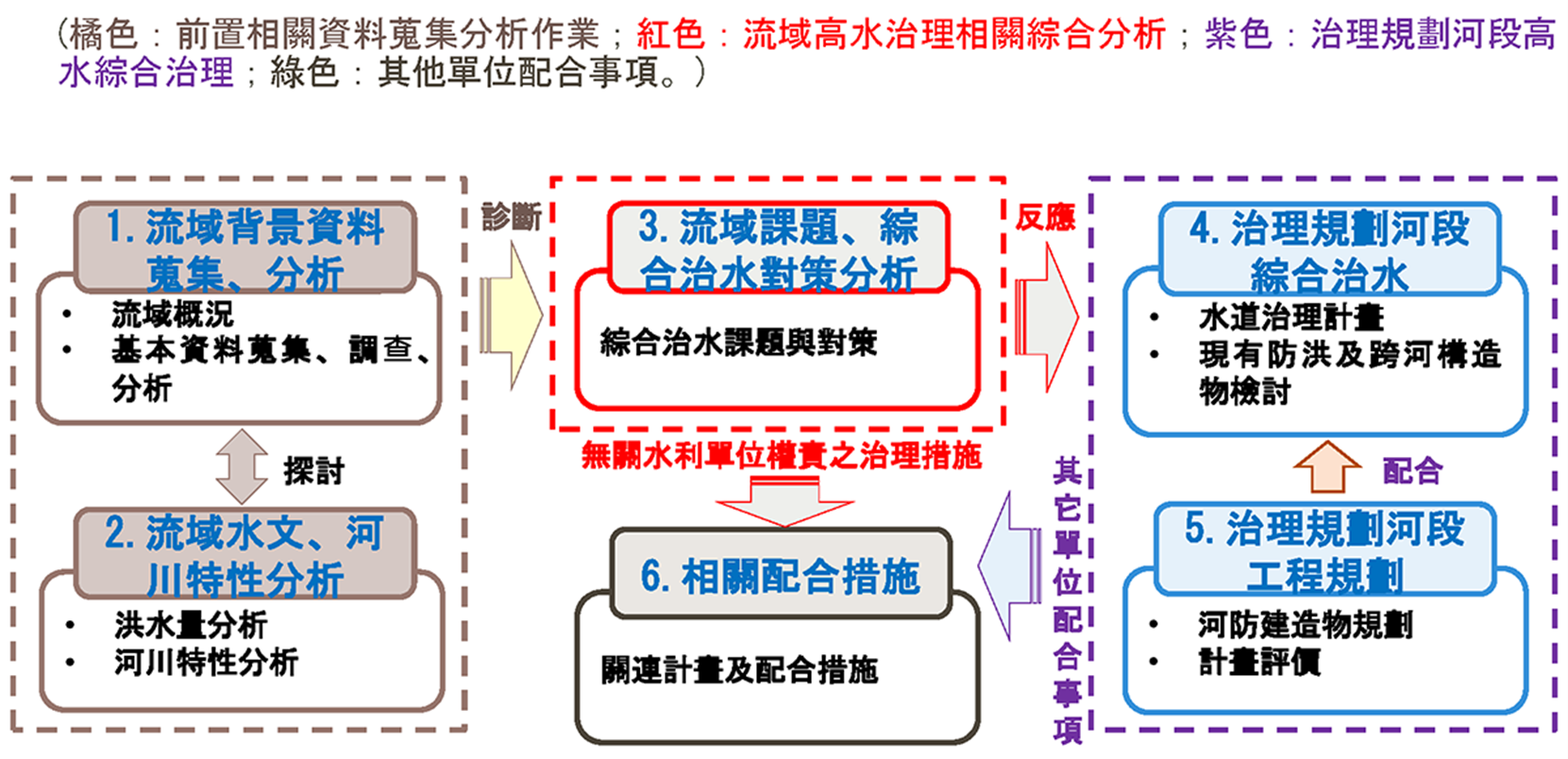 圖1 河川治理規劃示意圖