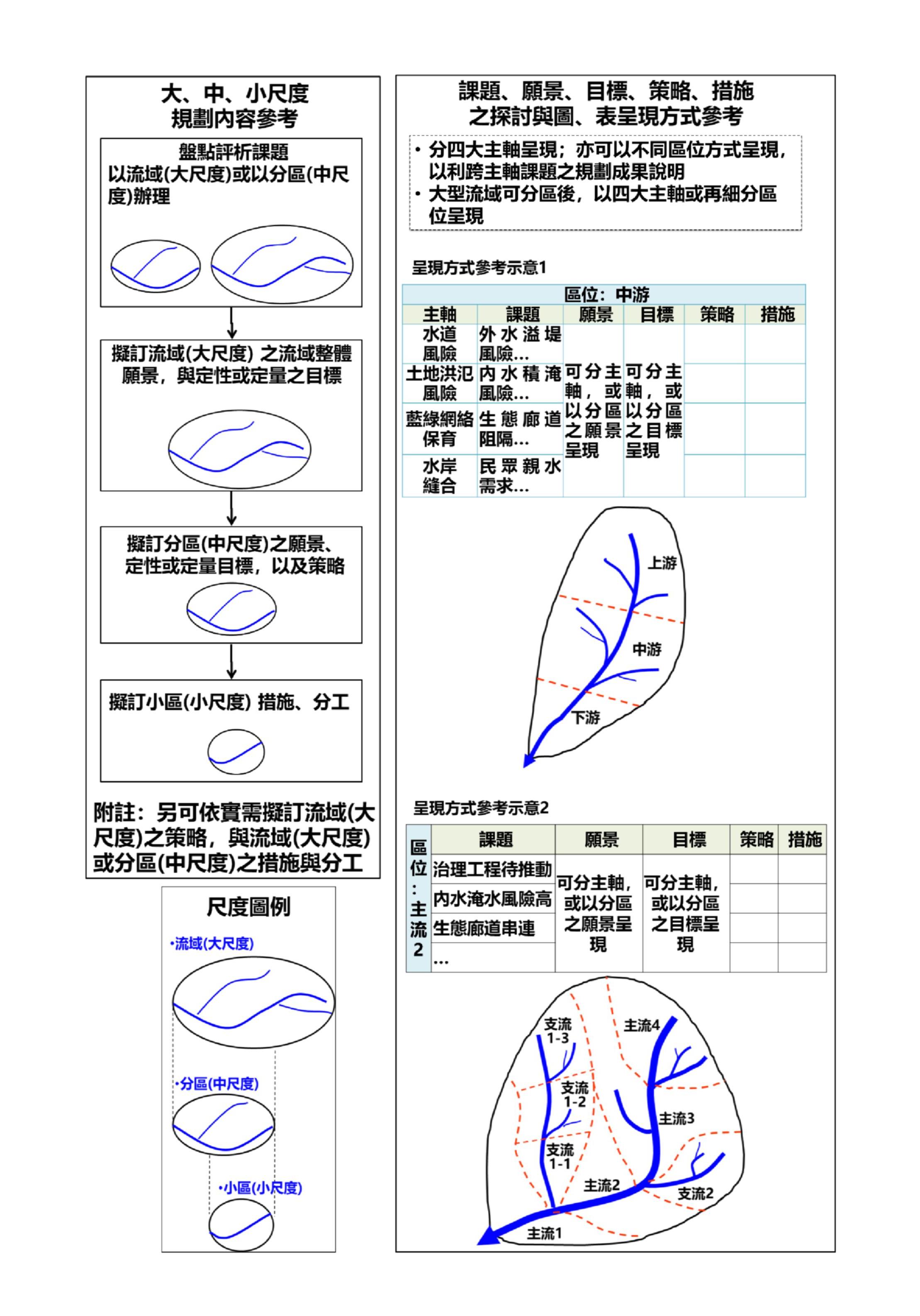 圖1 各階段規劃適合尺度與圖表呈現方式參考示意圖 圖1 各階段規劃適合尺度與圖表呈現方式參考示意圖