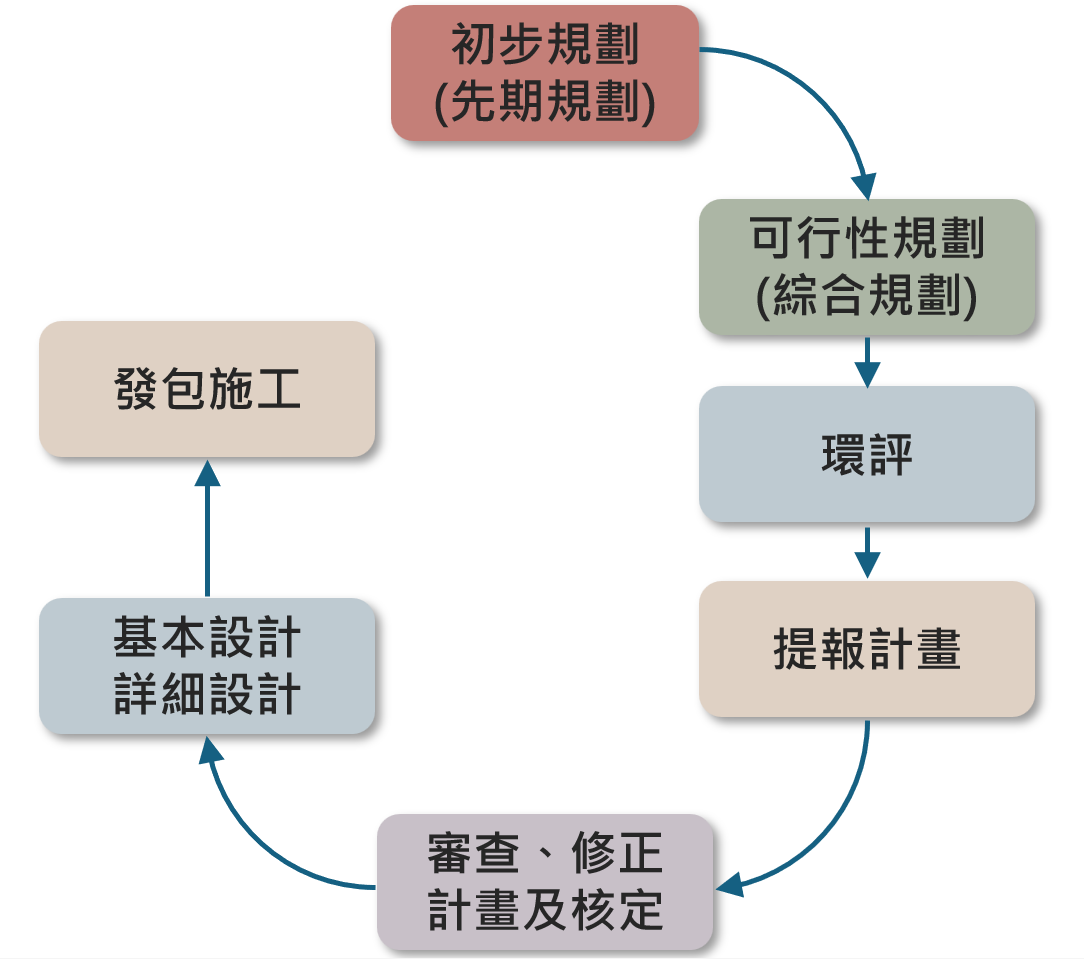 圖1 水資源計畫程序說明