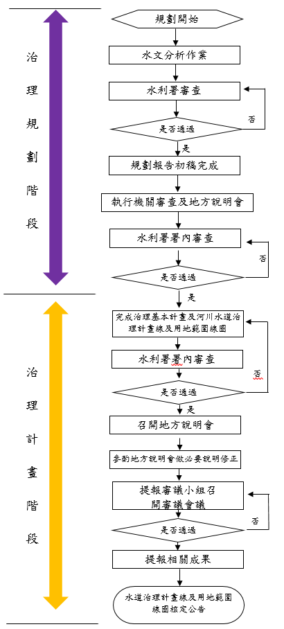 圖1 中央管河川治理規劃及治理計畫流程圖