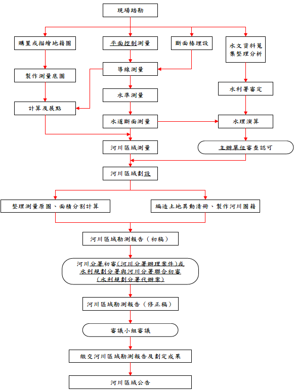 圖2 河川區域劃定或檢討變更勘測作業流程圖