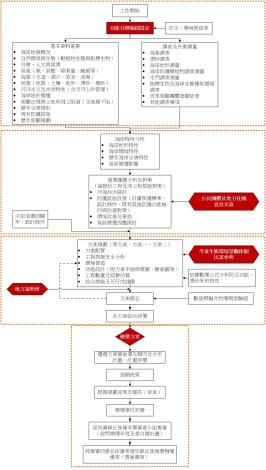 圖1 海岸環境營造規劃流程圖
