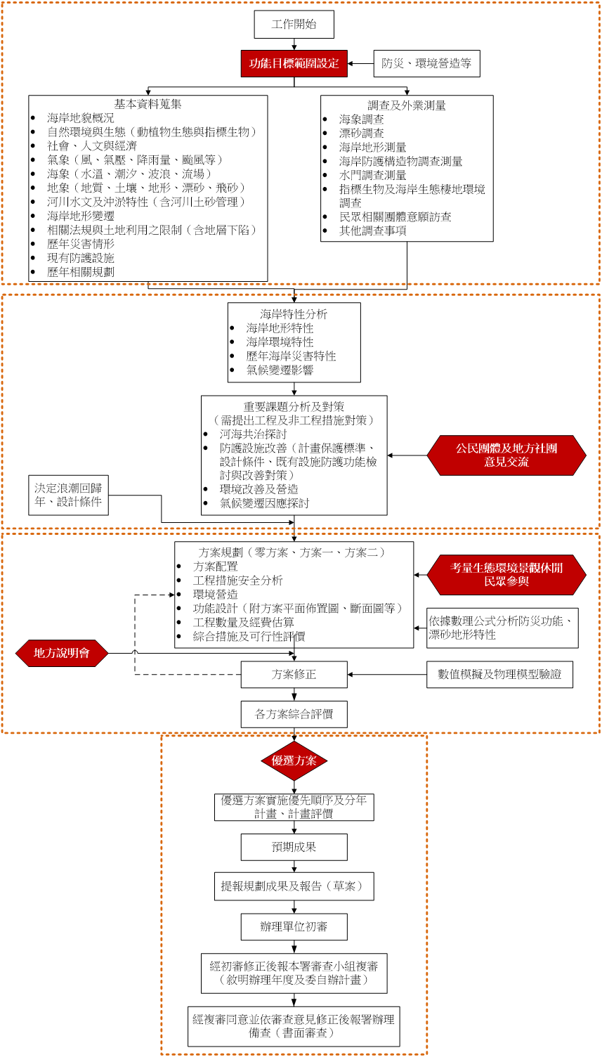 圖1 海岸環境營造規劃流程圖