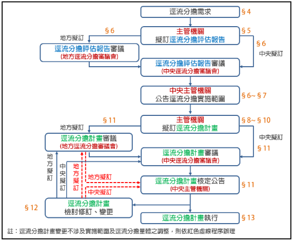 圖1 逕流分擔實施範圍與計畫之審定公告作業流程